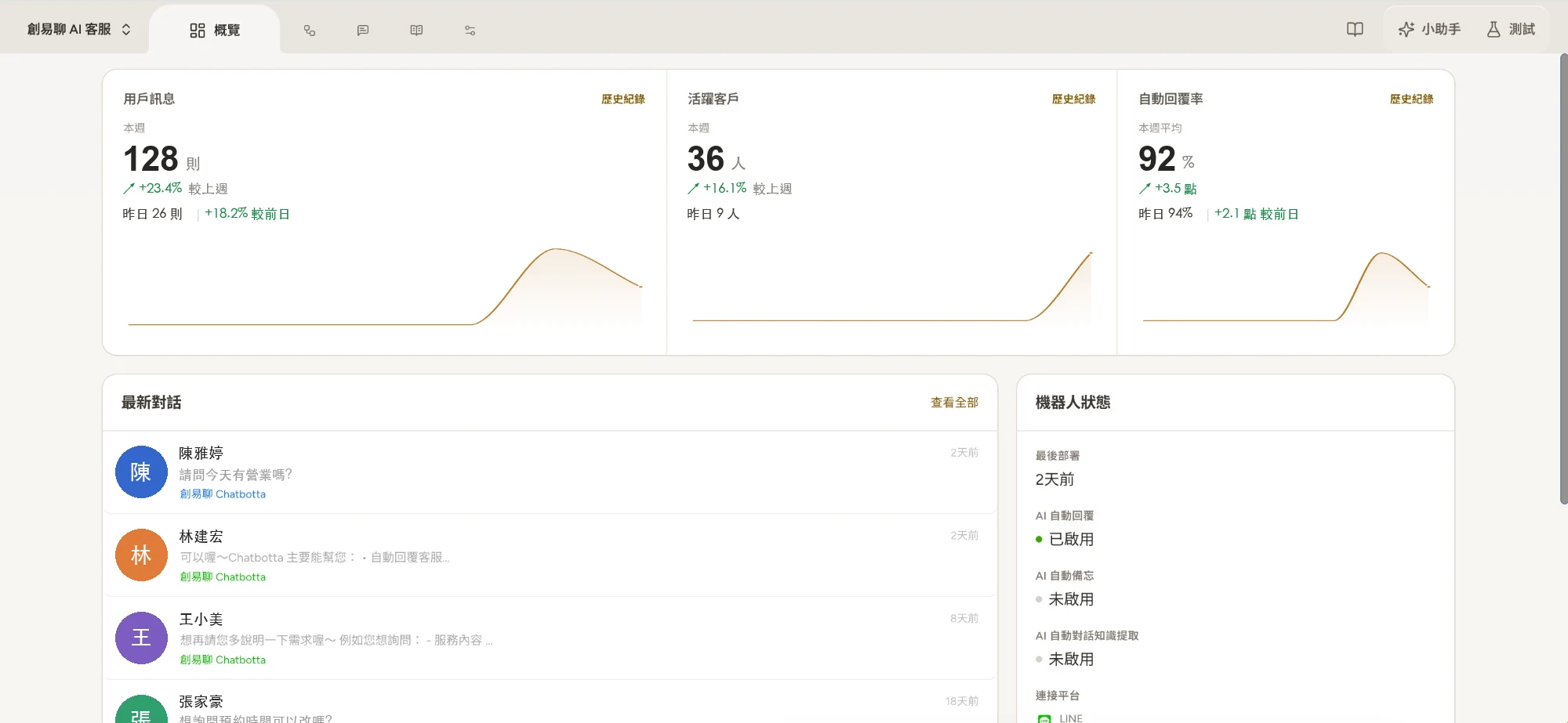 概覽頁：使用者訊息、活躍客戶、自動回覆率統計與最新對話、機器人狀態