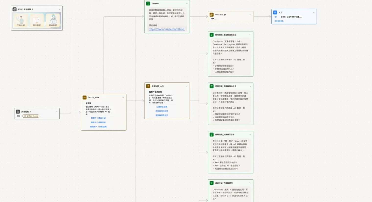 Chatbotta 流程設計器的畫布：從 LINE 圖文選單分支出去的客服流程，節點之間以連線相接